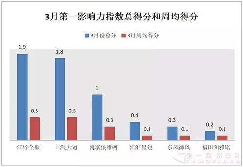 銷售旺季輕客企業促銷忙 北京車展大戲即將上演
